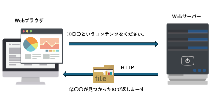Webhttp 【初心者向け】WebサーバーとHTTPの仕組み&Webページが表示される流れを徹底解説 – aggressive-noise-Design
