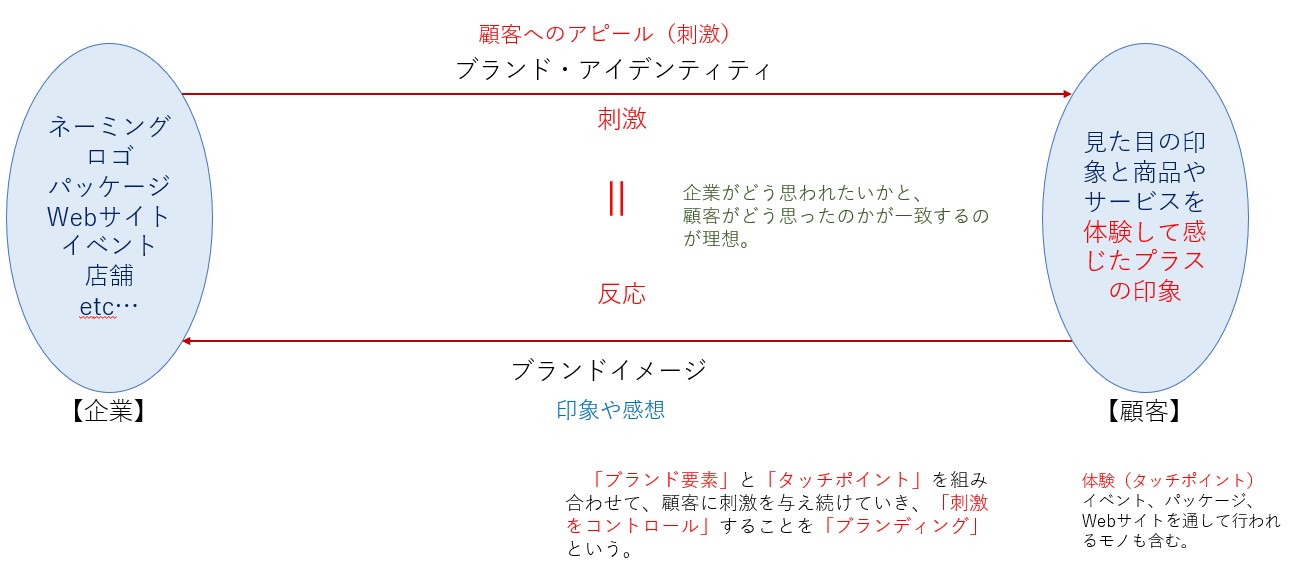 ブランディングの全容