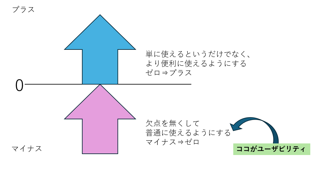 ユーザビリティ(プラスとマイナスの図)
