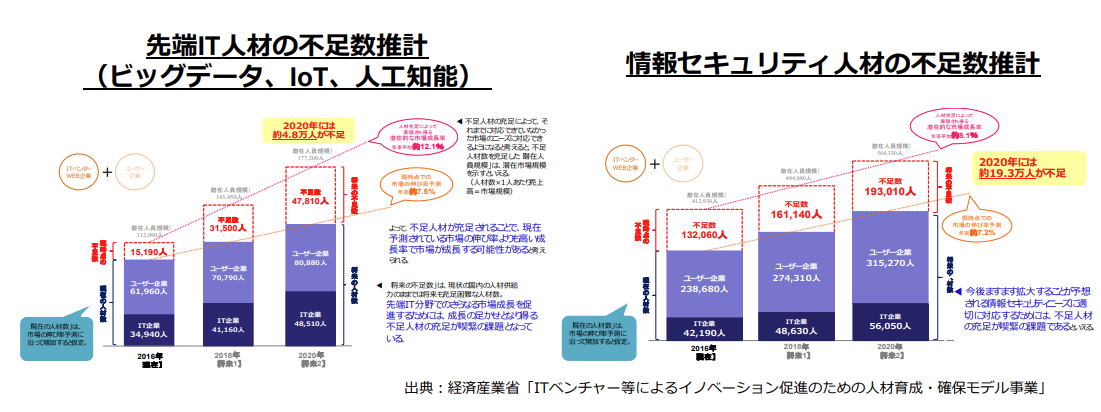 ITの現状の図