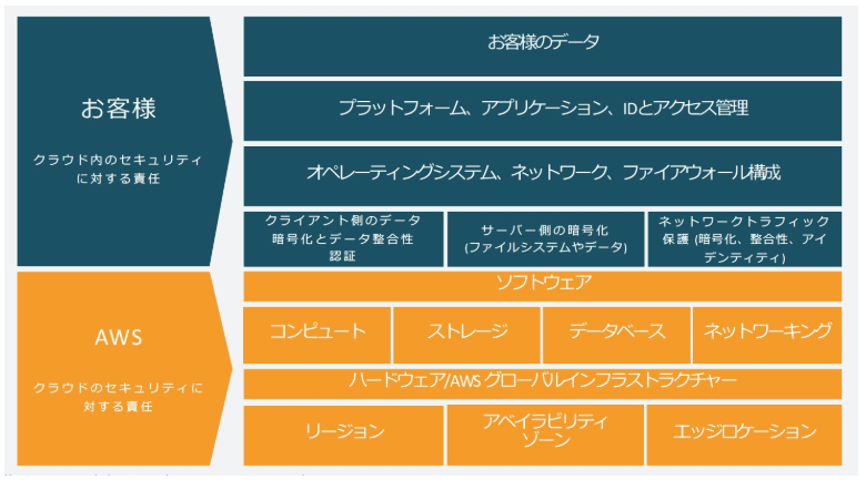 AWSのSaaS・PaaS・IaaSの基本的な説明 – aggressive-noise-Design