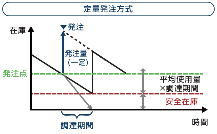 定期・定量発注方式
